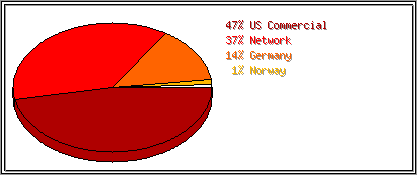 Countries