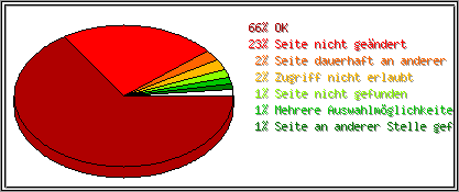 Protokollstatuscodes