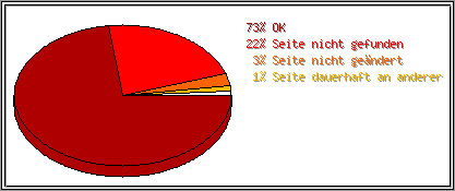 Protokollstatuscodes