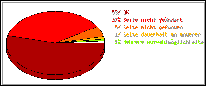 Protokollstatuscodes