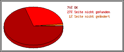 Protokollstatuscodes