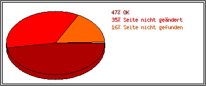 Protokollstatuscodes