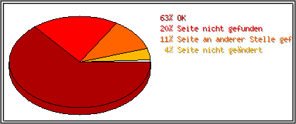 Protokollstatuscodes