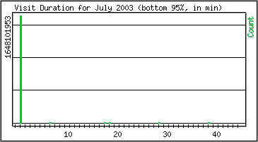 Visit Duration