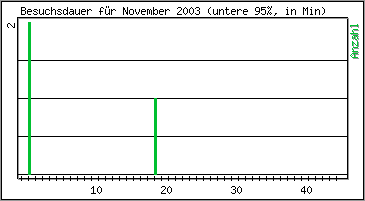 Besuchsdauer