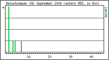 Besuchsdauer