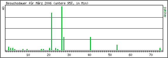 Besuchsdauer