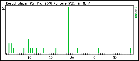 Besuchsdauer