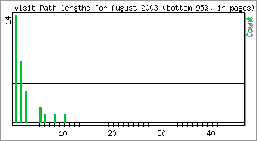 Visit Path Length