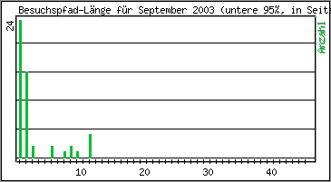 Besuchspfad-Lnge