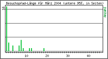 Besuchspfad-Lnge