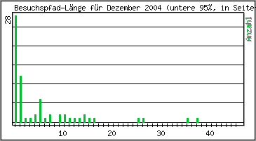 Besuchspfad-Lnge