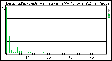 Besuchspfad-Lnge